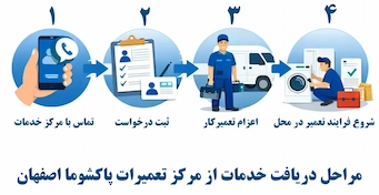 مراحل دریافت خدمات تعمیرات پاکشوما در اصفهان